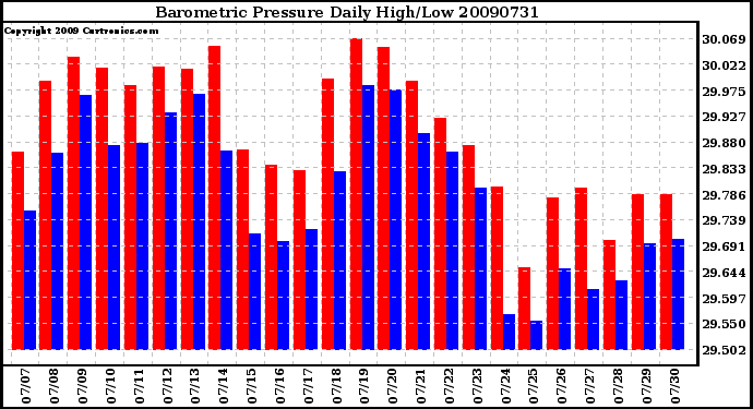 Milwaukee Weather Barometric Pressure Daily High/Low