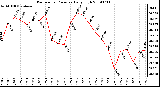 Milwaukee Weather Barometric Pressure Daily High