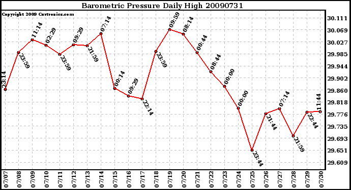 Milwaukee Weather Barometric Pressure Daily High