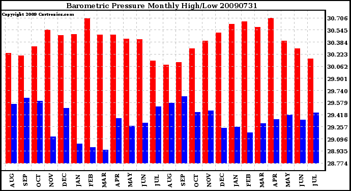 Milwaukee Weather Barometric Pressure Monthly High/Low