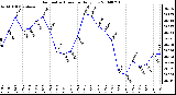 Milwaukee Weather Barometric Pressure Daily Low