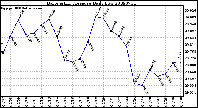 Milwaukee Weather Barometric Pressure Daily Low