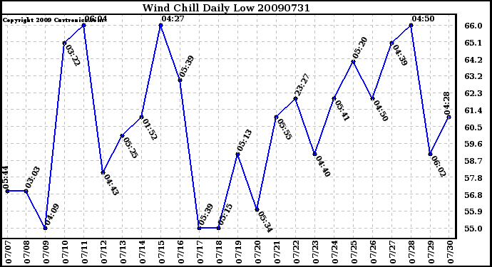 Milwaukee Weather Wind Chill Daily Low