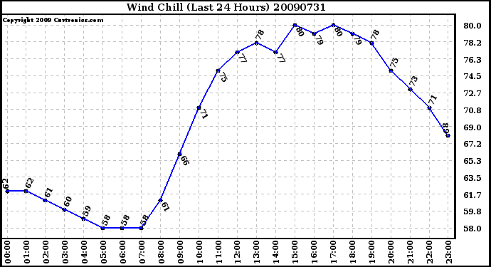 Milwaukee Weather Wind Chill (Last 24 Hours)