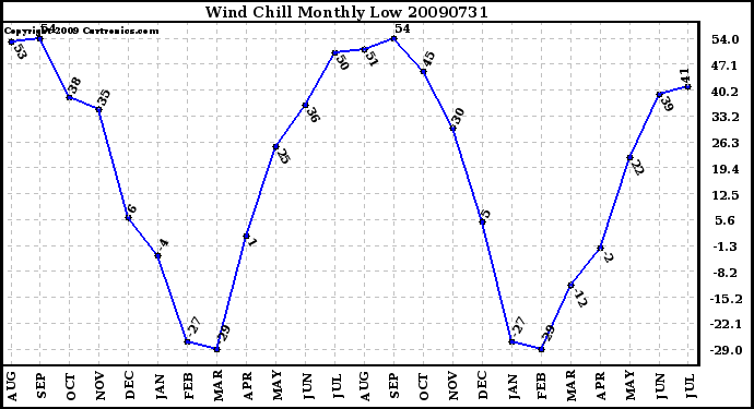 Milwaukee Weather Wind Chill Monthly Low