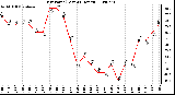 Milwaukee Weather Dew Point (Last 24 Hours)