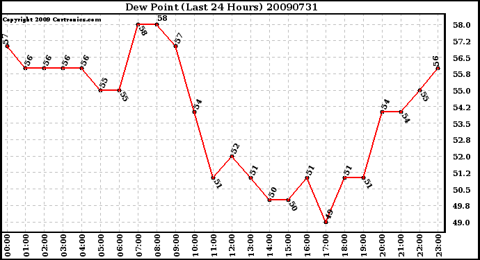 Milwaukee Weather Dew Point (Last 24 Hours)