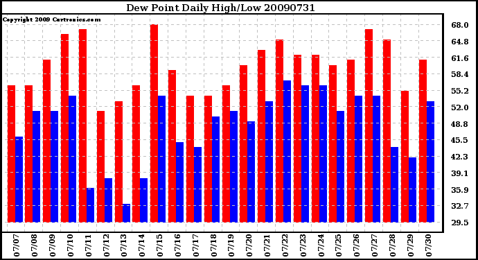 Milwaukee Weather Dew Point Daily High/Low