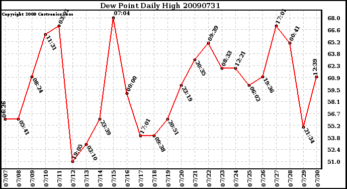 Milwaukee Weather Dew Point Daily High