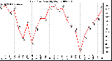 Milwaukee Weather Dew Point Monthly High