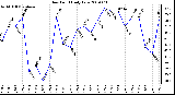 Milwaukee Weather Dew Point Daily Low