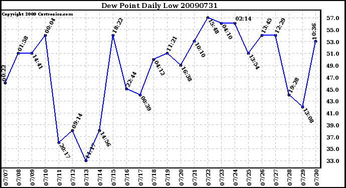 Milwaukee Weather Dew Point Daily Low