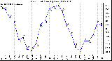 Milwaukee Weather Dew Point Monthly Low