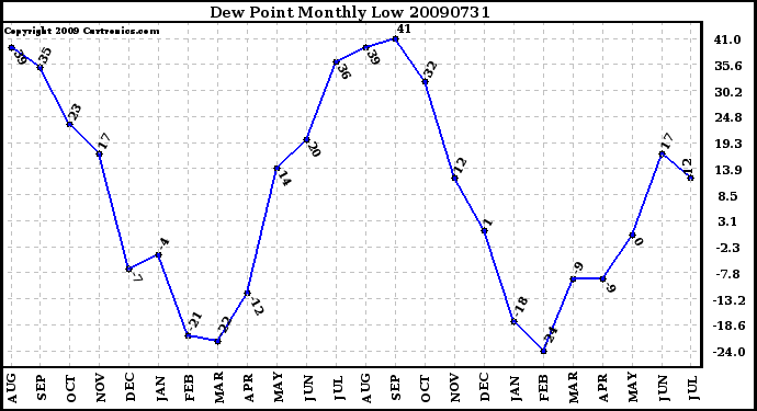 Milwaukee Weather Dew Point Monthly Low