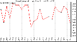 Milwaukee Weather Evapotranspiration per Day (Inches)