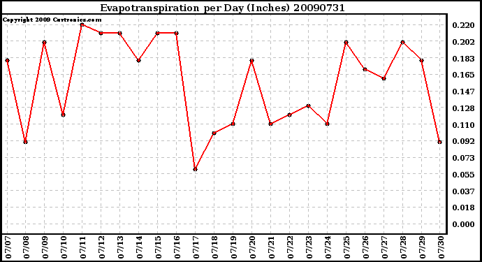 Milwaukee Weather Evapotranspiration per Day (Inches)