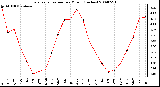 Milwaukee Weather Evapotranspiration per Month (Inches)