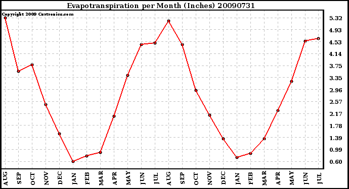 Milwaukee Weather Evapotranspiration per Month (Inches)