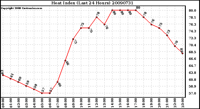 Milwaukee Weather Heat Index (Last 24 Hours)