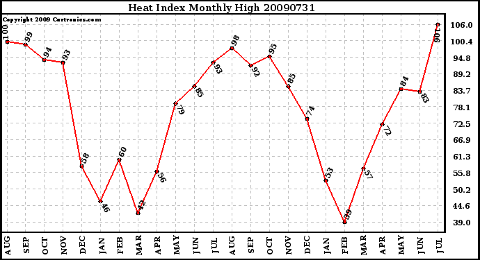 Milwaukee Weather Heat Index Monthly High