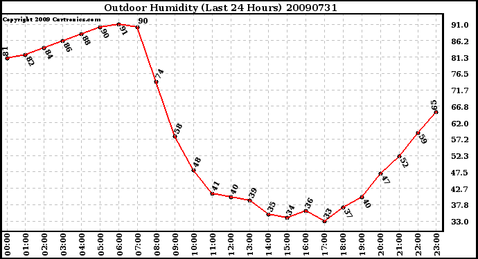 Milwaukee Weather Outdoor Humidity (Last 24 Hours)