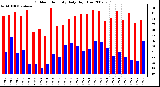 Milwaukee Weather Outdoor Humidity Daily High/Low