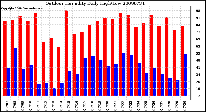 Milwaukee Weather Outdoor Humidity Daily High/Low