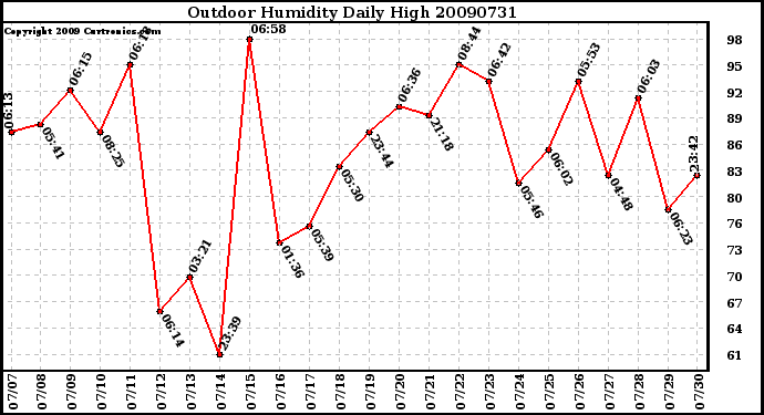 Milwaukee Weather Outdoor Humidity Daily High