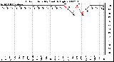 Milwaukee Weather Outdoor Humidity Monthly High