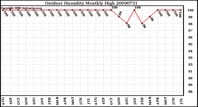 Milwaukee Weather Outdoor Humidity Monthly High