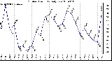 Milwaukee Weather Outdoor Humidity Daily Low