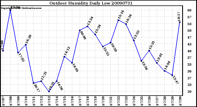 Milwaukee Weather Outdoor Humidity Daily Low