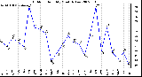 Milwaukee Weather Outdoor Humidity Monthly Low