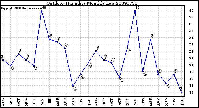 Milwaukee Weather Outdoor Humidity Monthly Low