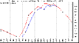 Milwaukee Weather Outdoor Temperature (vs) Wind Chill (Last 24 Hours)