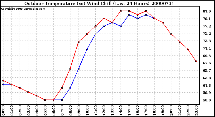 Milwaukee Weather Outdoor Temperature (vs) Wind Chill (Last 24 Hours)