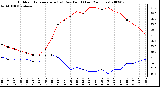 Milwaukee Weather Outdoor Temperature (vs) Dew Point (Last 24 Hours)