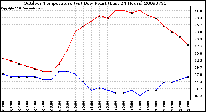 Milwaukee Weather Outdoor Temperature (vs) Dew Point (Last 24 Hours)