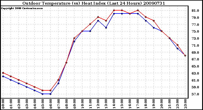 Milwaukee Weather Outdoor Temperature (vs) Heat Index (Last 24 Hours)