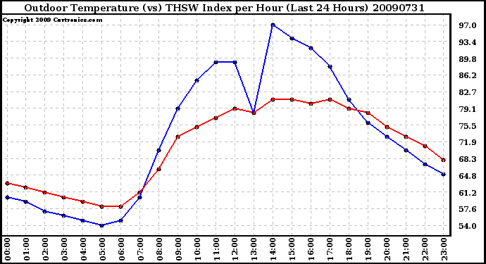 Milwaukee Weather Outdoor Temperature (vs) THSW Index per Hour (Last 24 Hours)