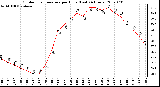 Milwaukee Weather Outdoor Temperature per Hour (Last 24 Hours)