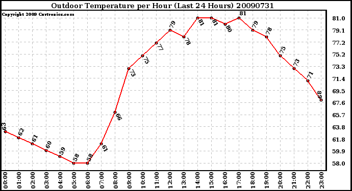 Milwaukee Weather Outdoor Temperature per Hour (Last 24 Hours)