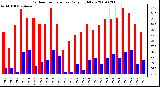 Milwaukee Weather Outdoor Temperature Daily High/Low