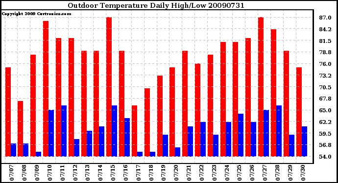 Milwaukee Weather Outdoor Temperature Daily High/Low