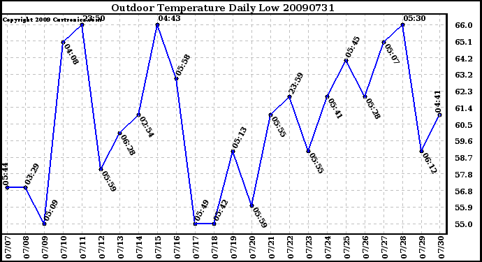 Milwaukee Weather Outdoor Temperature Daily Low