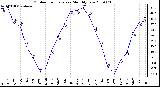 Milwaukee Weather Outdoor Temperature Monthly Low