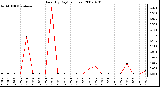 Milwaukee Weather Rain (By Day) (inches)