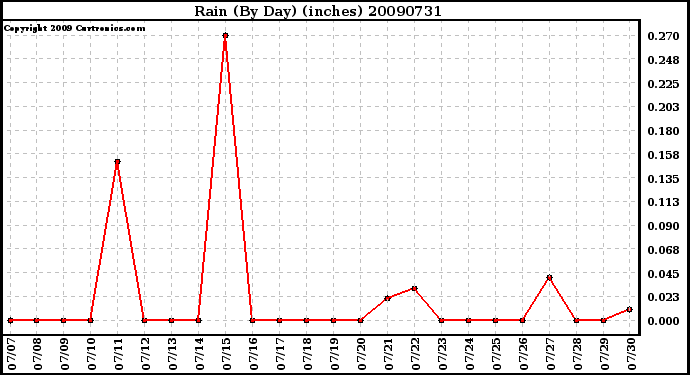 Milwaukee Weather Rain (By Day) (inches)