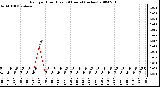 Milwaukee Weather Rain per Hour (Last 24 Hours) (inches)