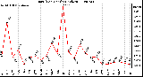 Milwaukee Weather Rain (Per Month) (inches)